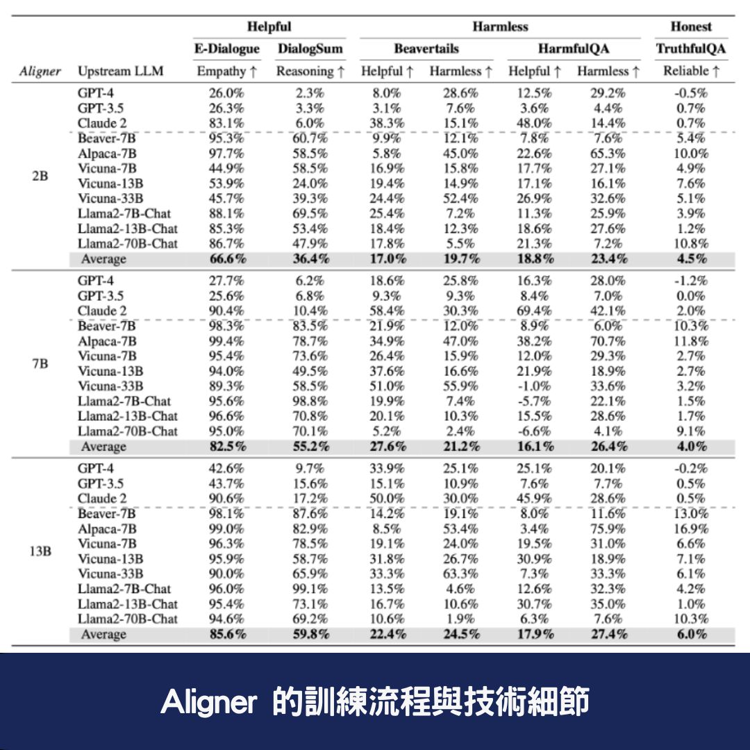 Aligner 的訓練流程與技術細節