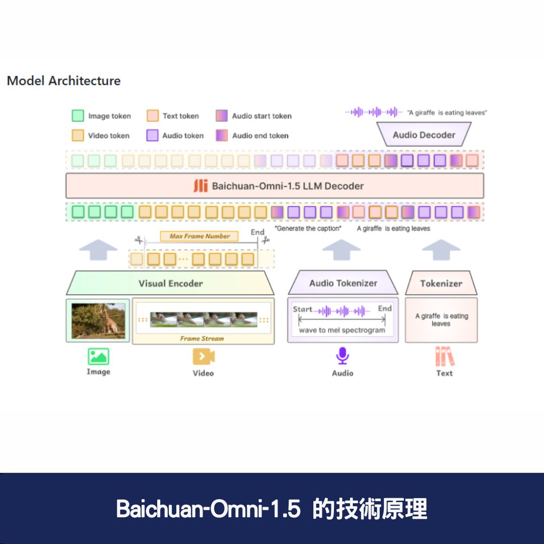 Baichuan-Omni-1.5 的技術原理