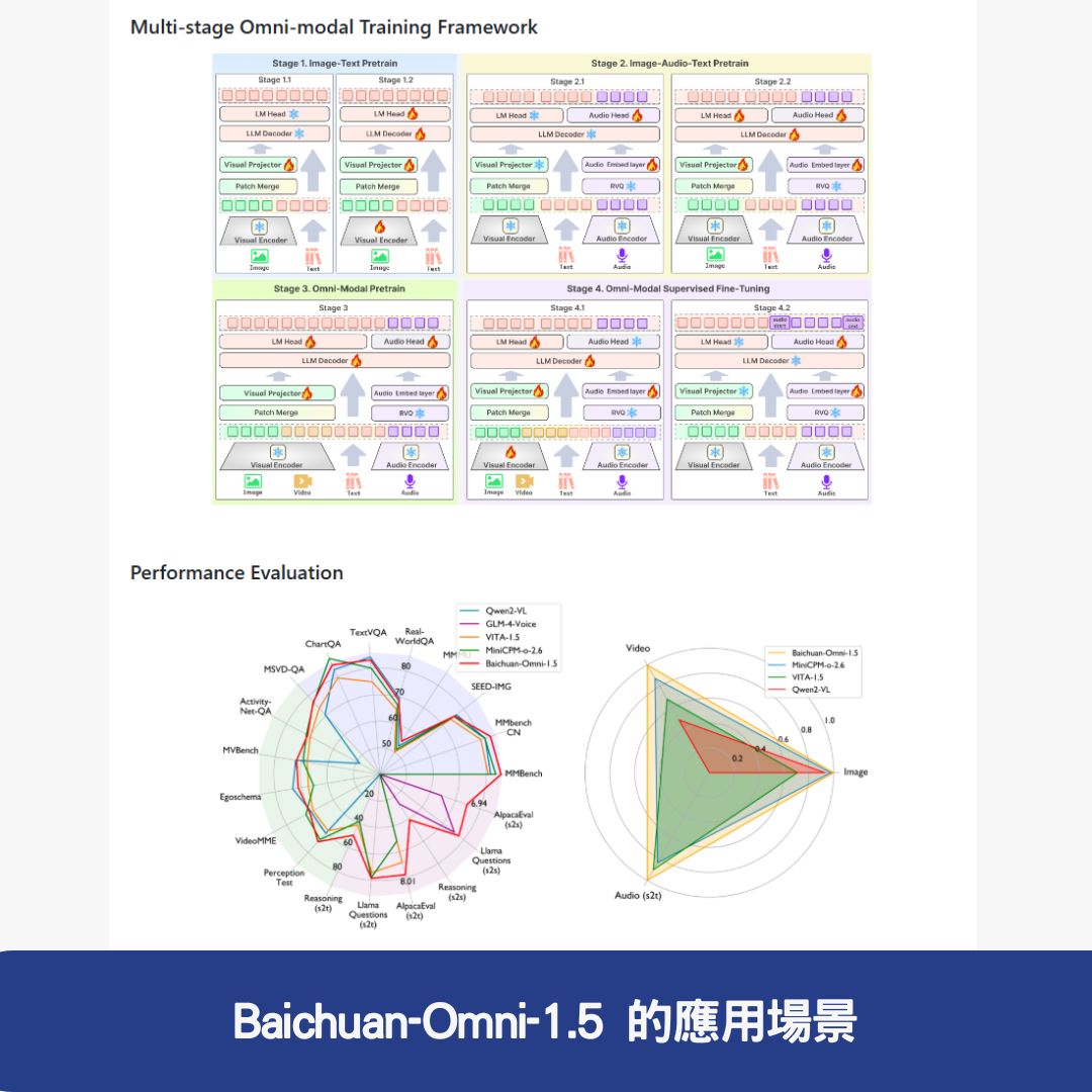 Baichuan-Omni-1.5 的應用場景