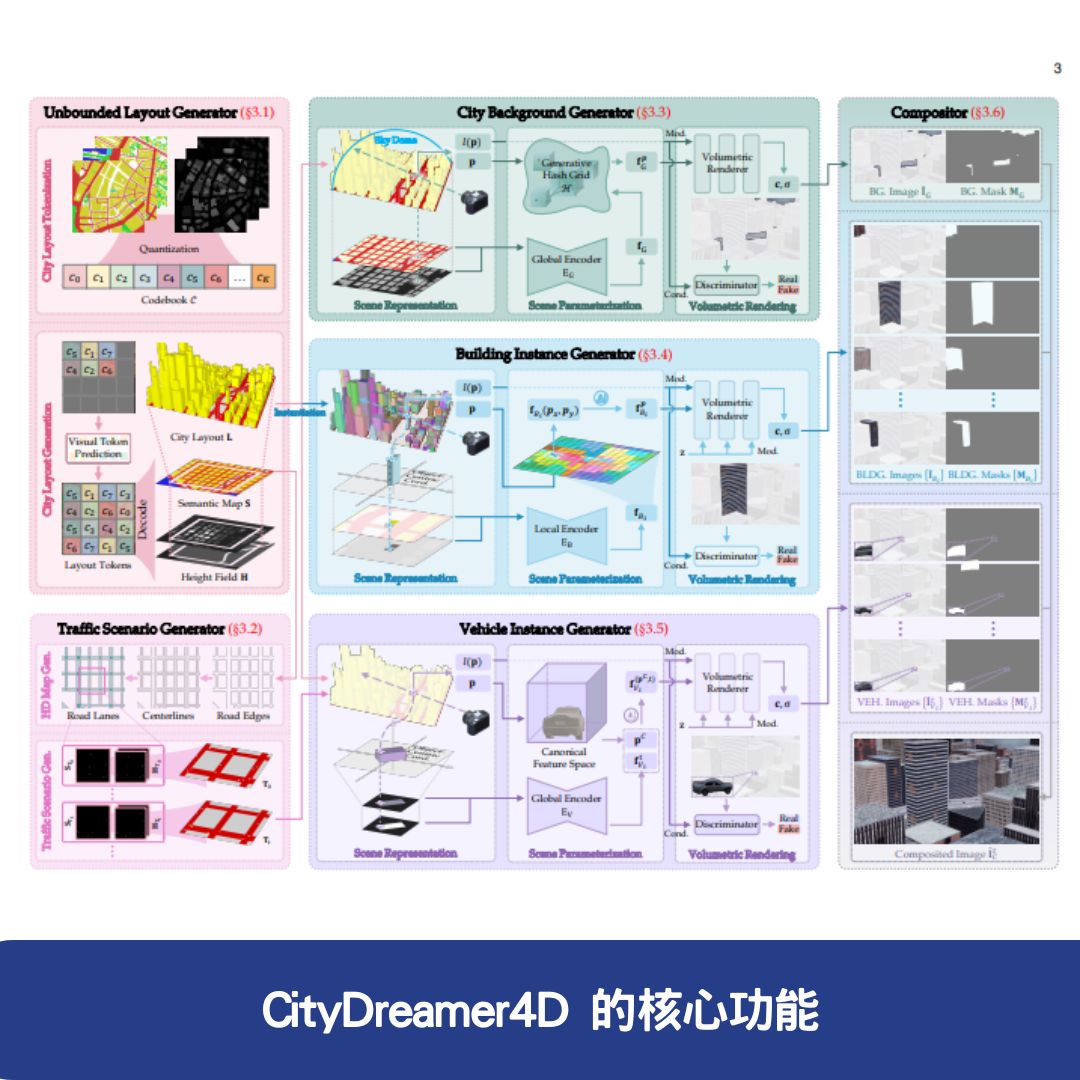 CityDreamer4D 的核心功能