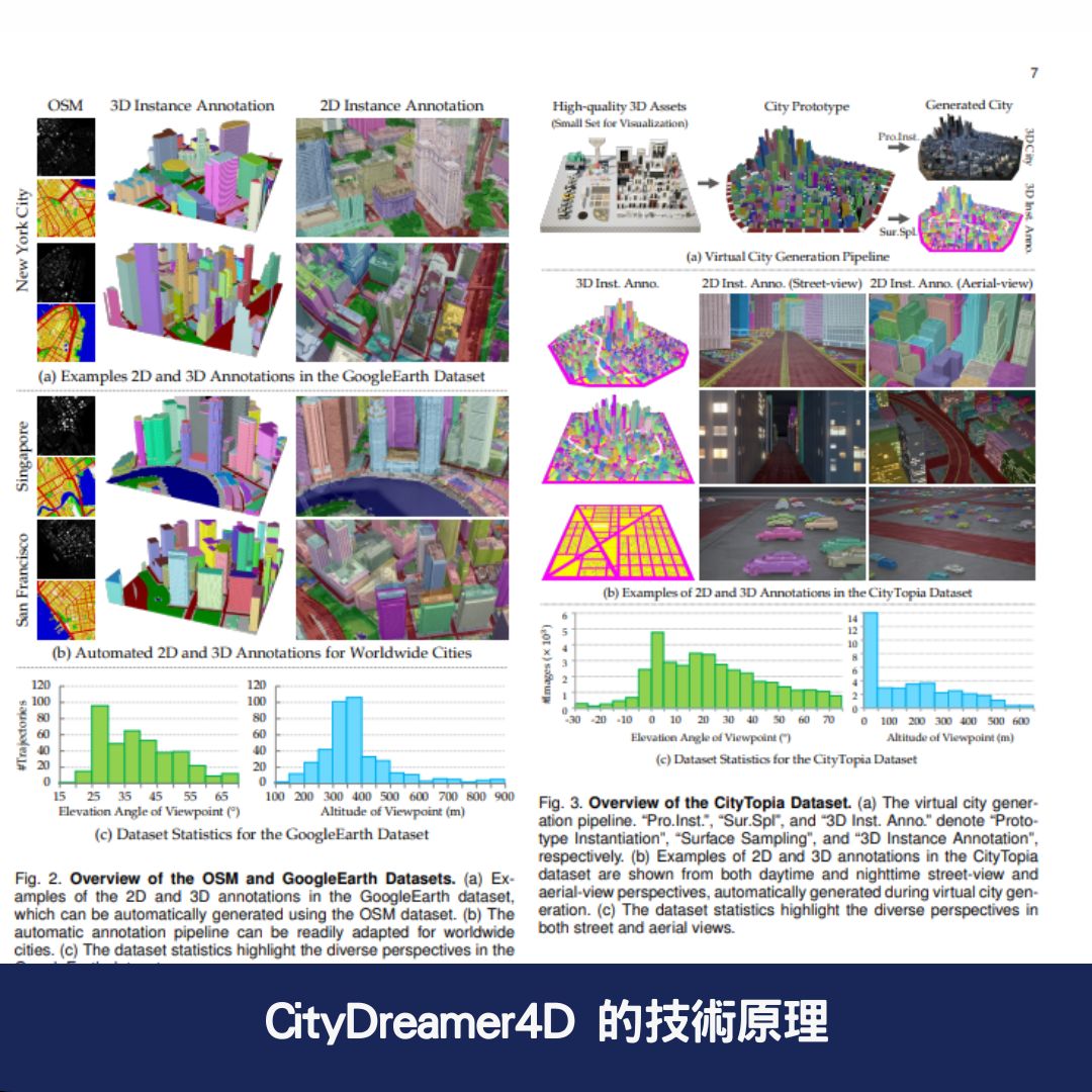 CityDreamer4D 的技術原理