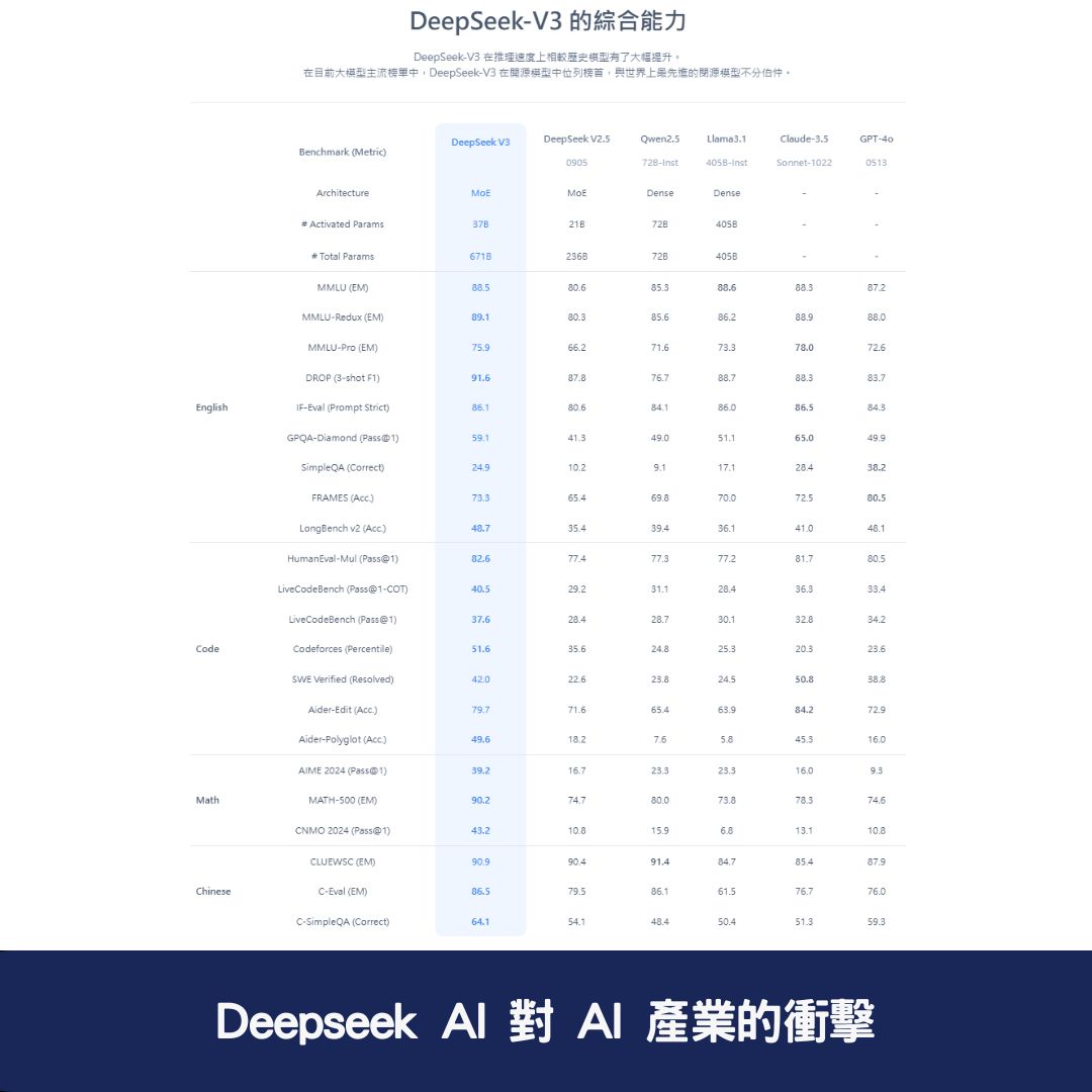 Deepseek AI 對 AI 產業的衝擊