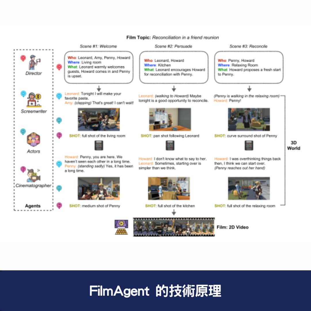 FilmAgent 的技術原理