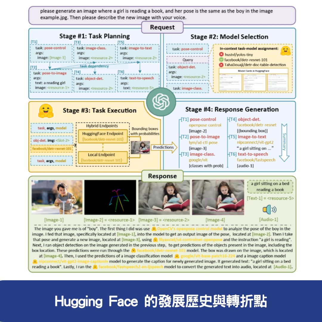 Hugging Face 的發展歷史與轉折點