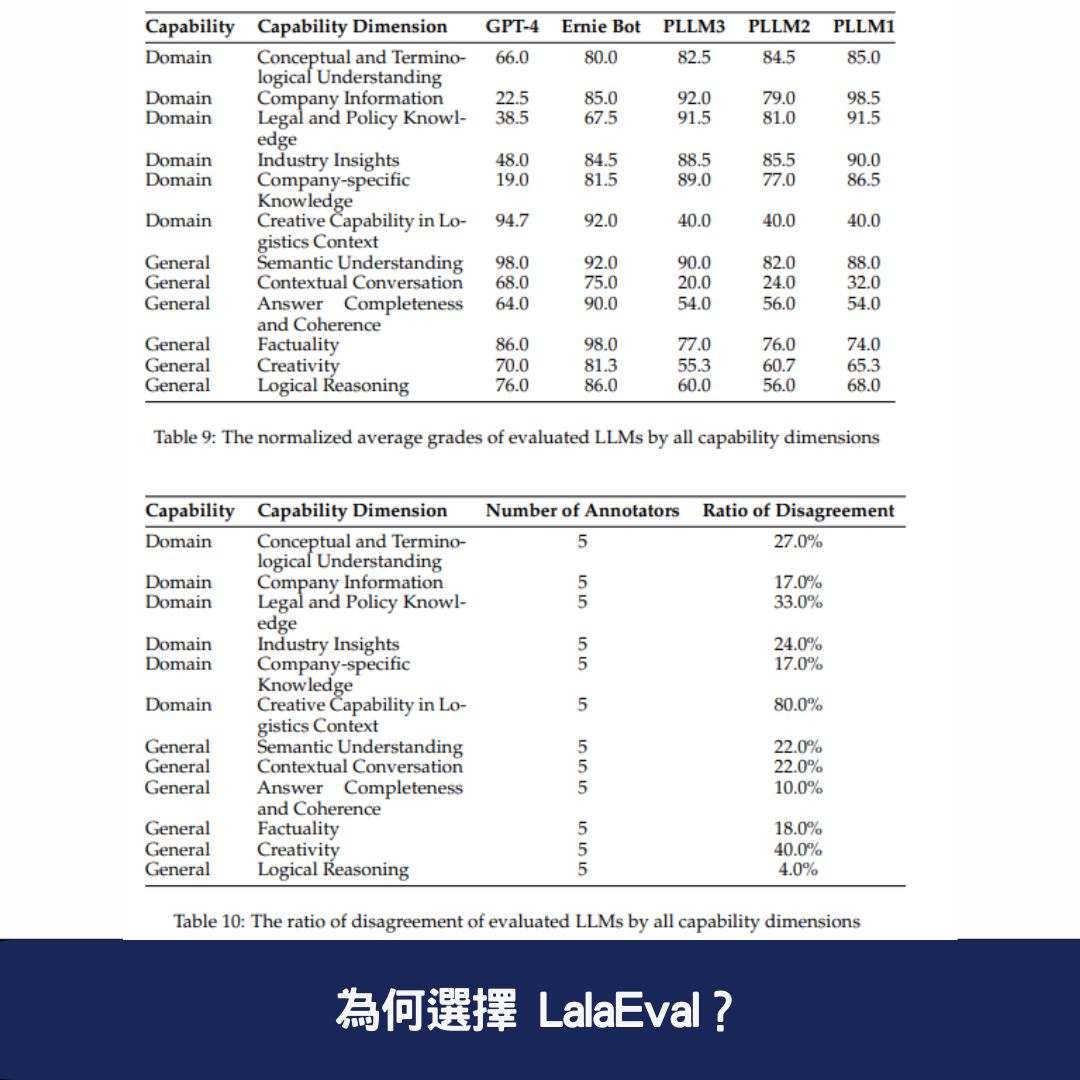 為何選擇 LalaEval？