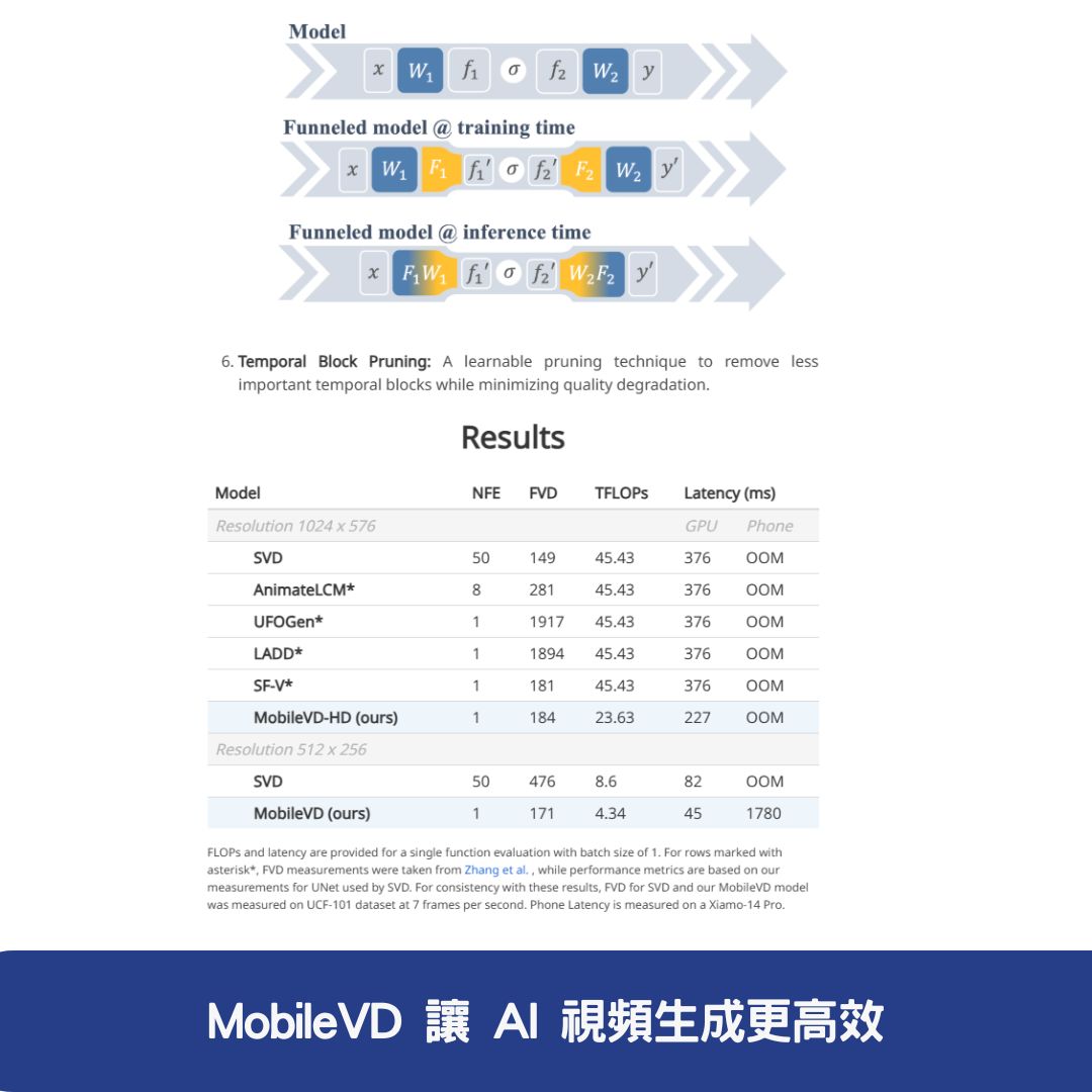 MobileVD 讓 AI 視頻生成更高效