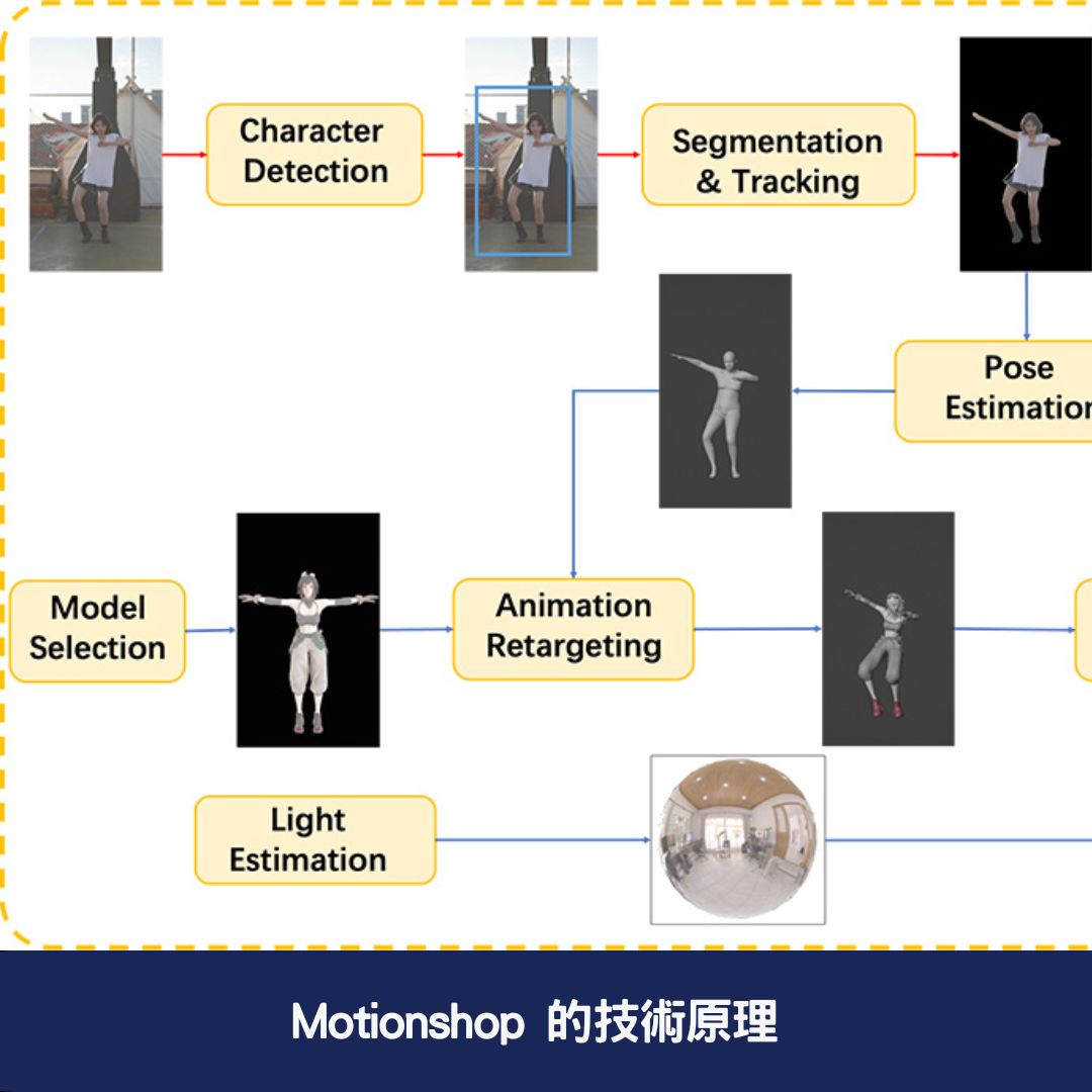 Motionshop 的技術原理