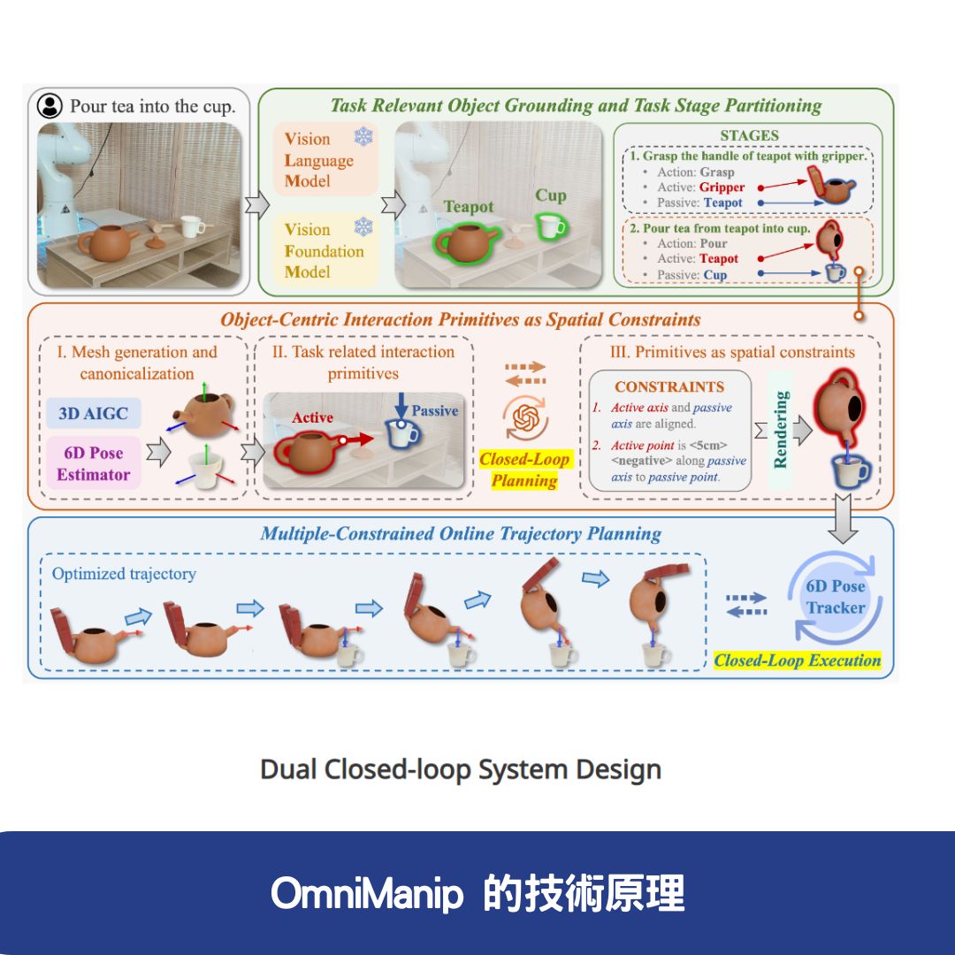 OmniManip 的技術原理