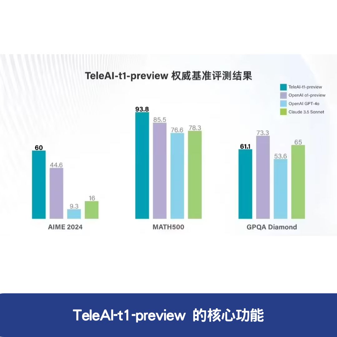 TeleAI-t1-preview 的核心功能