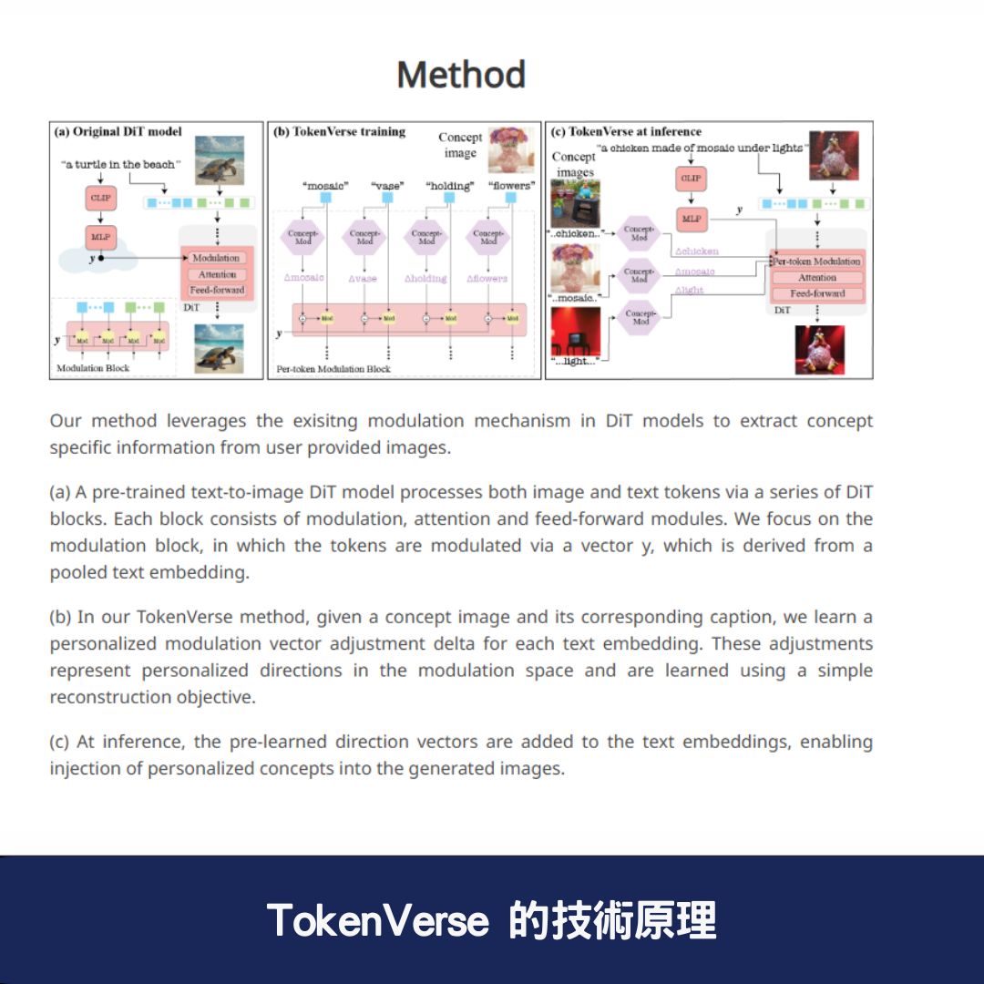 TokenVerse 的技術原理