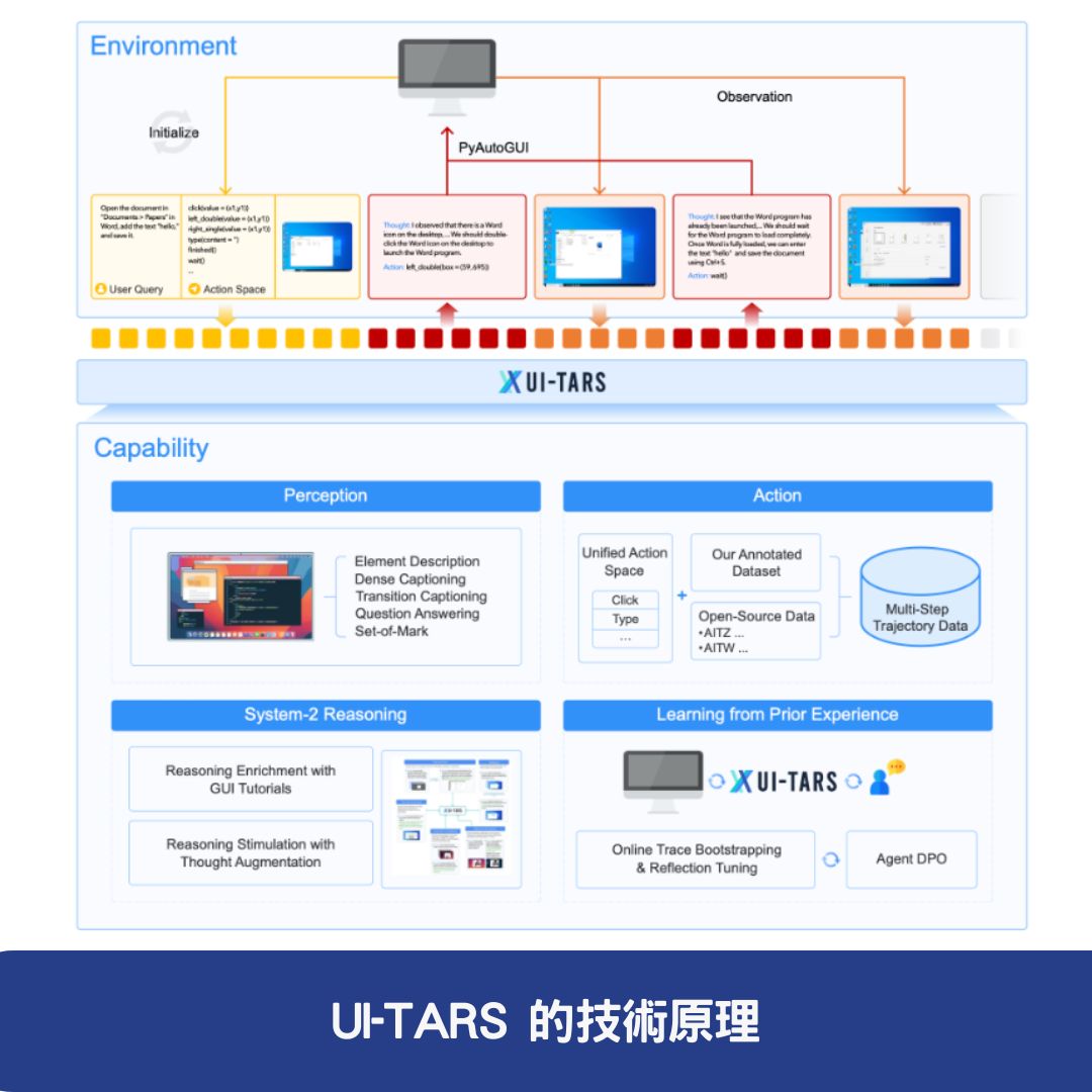 UI-TARS 的技術原理