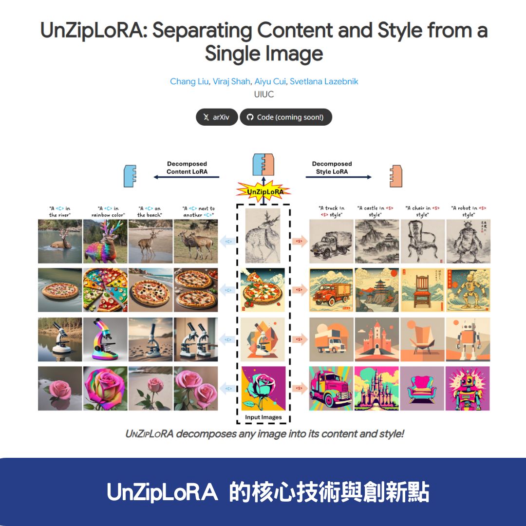  UnZipLoRA 的核心技術與創新點