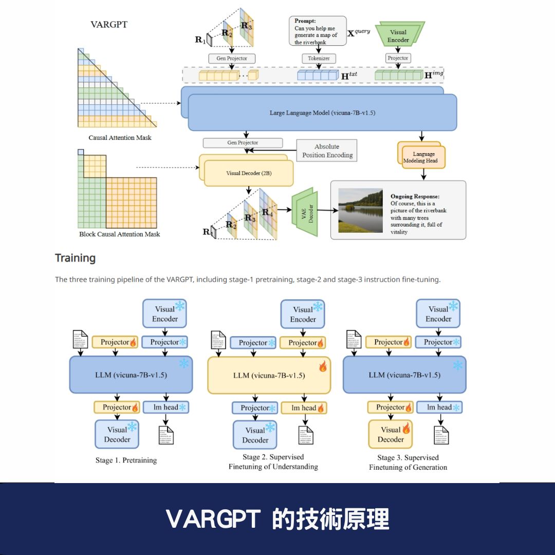 VARGPT 的技術原理