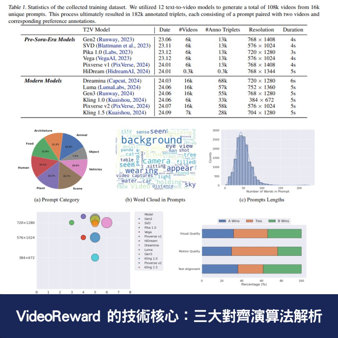 VideoReward 的技術核心：三大對齊演算法解析