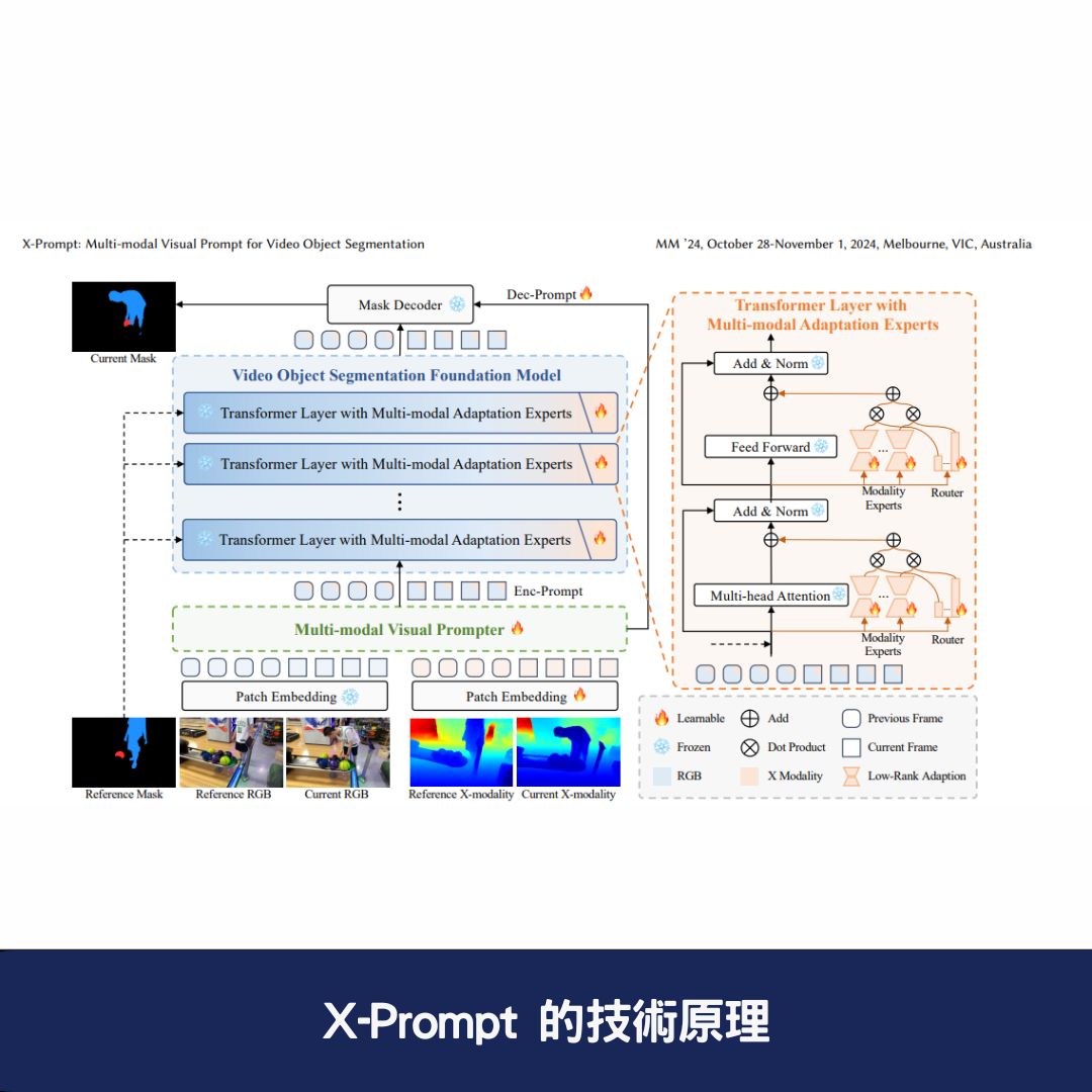 X-Prompt 的技術原理