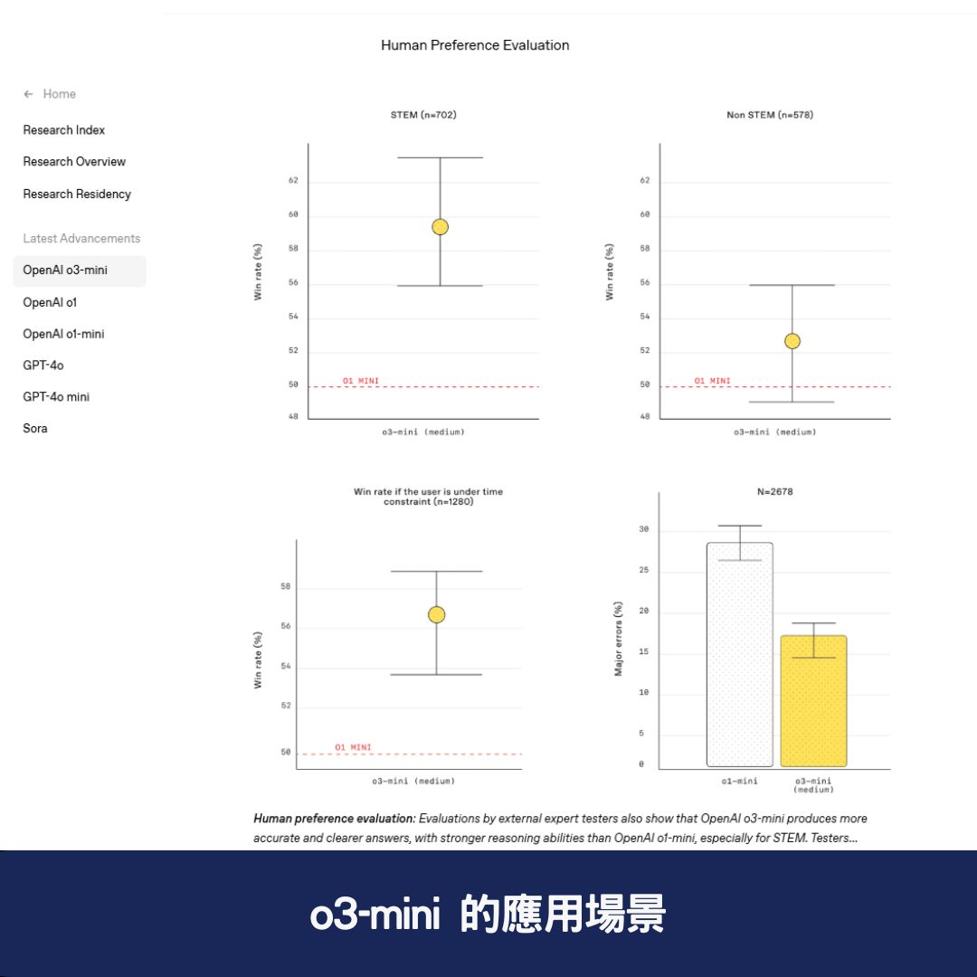 o3-mini 的應用場景